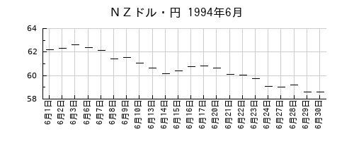 ＮＺドル・円の1994年6月のチャート