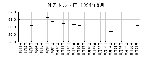ＮＺドル・円の1994年8月のチャート