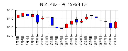 ＮＺドル・円の1995年1月のチャート
