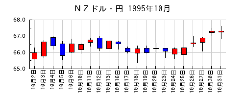 ＮＺドル・円の1995年10月のチャート