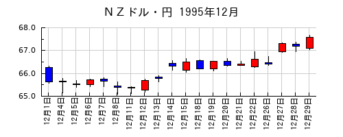 ＮＺドル・円の1995年12月のチャート