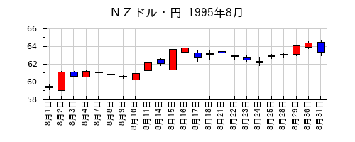 ＮＺドル・円の1995年8月のチャート