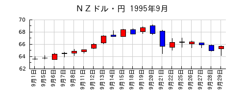 ＮＺドル・円の1995年9月のチャート