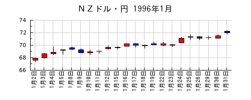 ＮＺドル・円の1996年1月のチャート