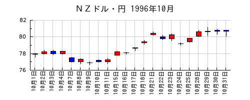 ＮＺドル・円の1996年10月のチャート
