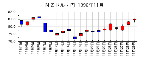ＮＺドル・円の1996年11月のチャート