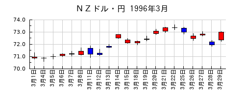 ＮＺドル・円の1996年3月のチャート