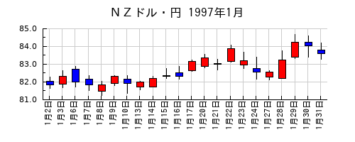 ＮＺドル・円の1997年1月のチャート