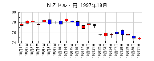 ＮＺドル・円の1997年10月のチャート