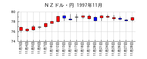 ＮＺドル・円の1997年11月のチャート