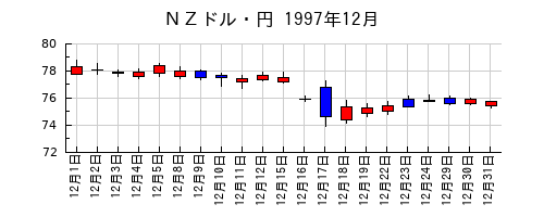 ＮＺドル・円の1997年12月のチャート