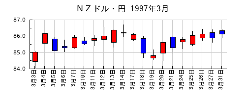 ＮＺドル・円の1997年3月のチャート