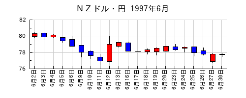 ＮＺドル・円の1997年6月のチャート
