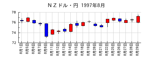 ＮＺドル・円の1997年8月のチャート