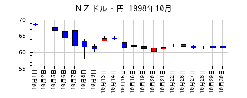 ＮＺドル・円の1998年10月のチャート