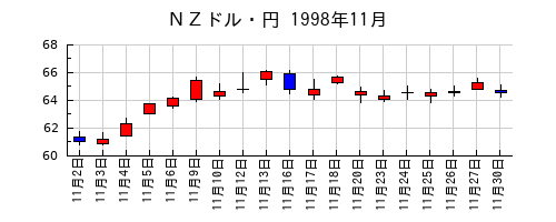 ＮＺドル・円の1998年11月のチャート