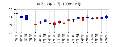 ＮＺドル・円の1998年2月のチャート