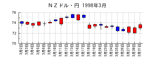 ＮＺドル・円の1998年3月のチャート