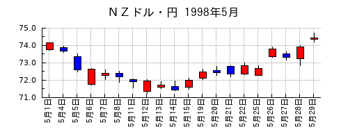 ＮＺドル・円の1998年5月のチャート