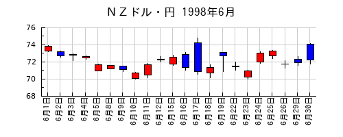 ＮＺドル・円の1998年6月のチャート