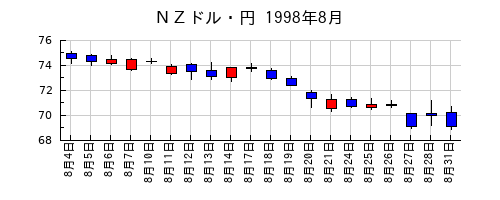 ＮＺドル・円の1998年8月のチャート