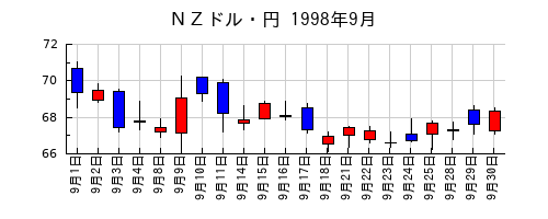 ＮＺドル・円の1998年9月のチャート