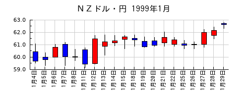 ＮＺドル・円の1999年1月のチャート
