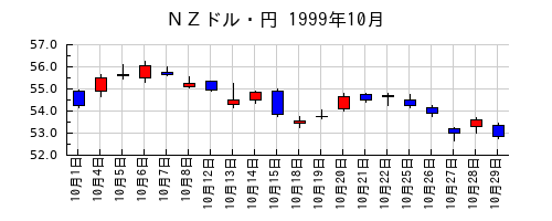 ＮＺドル・円の1999年10月のチャート