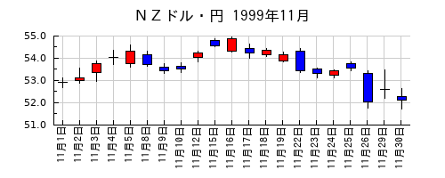 ＮＺドル・円の1999年11月のチャート