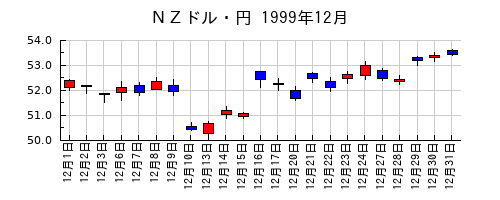 ＮＺドル・円の1999年12月のチャート