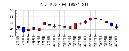 ＮＺドル・円の1999年2月のチャート