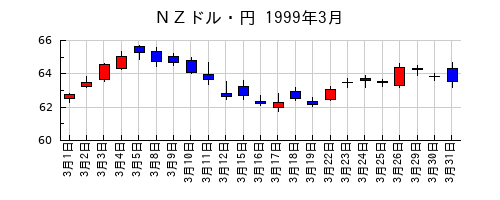ＮＺドル・円の1999年3月のチャート