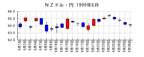 ＮＺドル・円の1999年6月のチャート