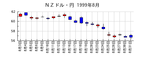 ＮＺドル・円の1999年8月のチャート