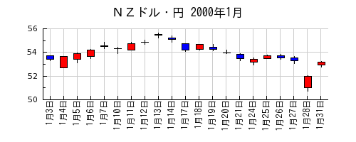 ＮＺドル・円の2000年1月のチャート