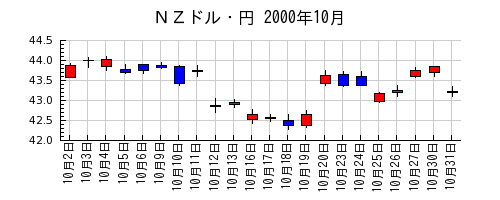 ＮＺドル・円の2000年10月のチャート