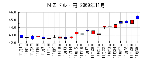 ＮＺドル・円の2000年11月のチャート