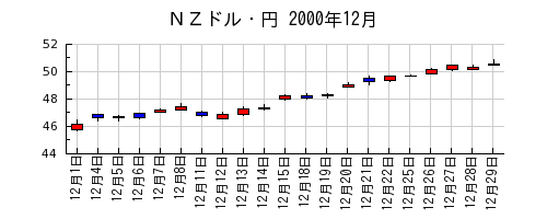 ＮＺドル・円の2000年12月のチャート