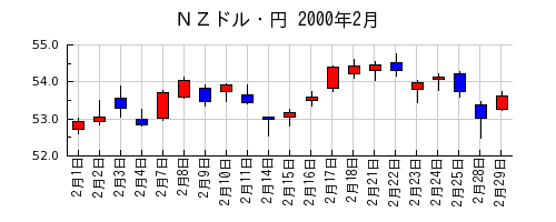 ＮＺドル・円の2000年2月のチャート