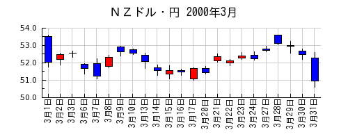 ＮＺドル・円の2000年3月のチャート