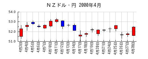 ＮＺドル・円の2000年4月のチャート