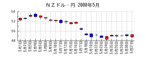 ＮＺドル・円の2000年5月のチャート