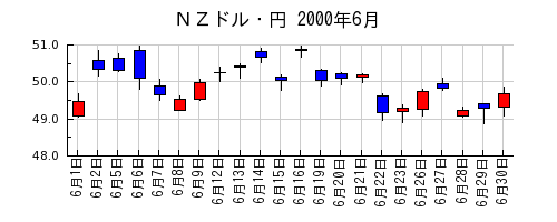 ＮＺドル・円の2000年6月のチャート