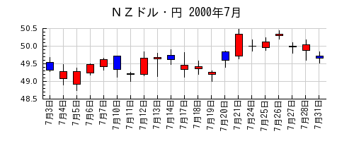 ＮＺドル・円の2000年7月のチャート
