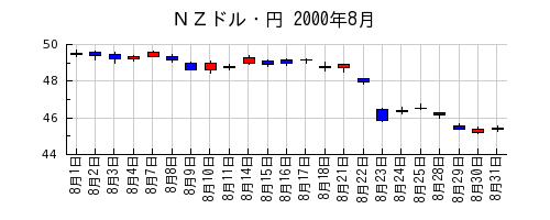 ＮＺドル・円の2000年8月のチャート
