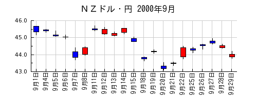 ＮＺドル・円の2000年9月のチャート