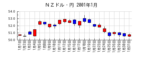 ＮＺドル・円の2001年1月のチャート