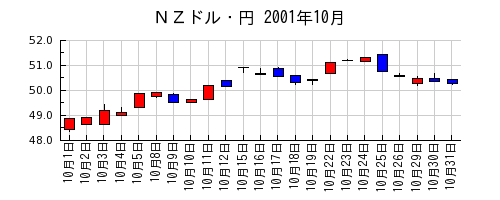 ＮＺドル・円の2001年10月のチャート