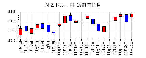 ＮＺドル・円の2001年11月のチャート