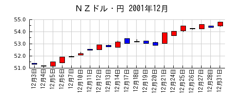 ＮＺドル・円の2001年12月のチャート